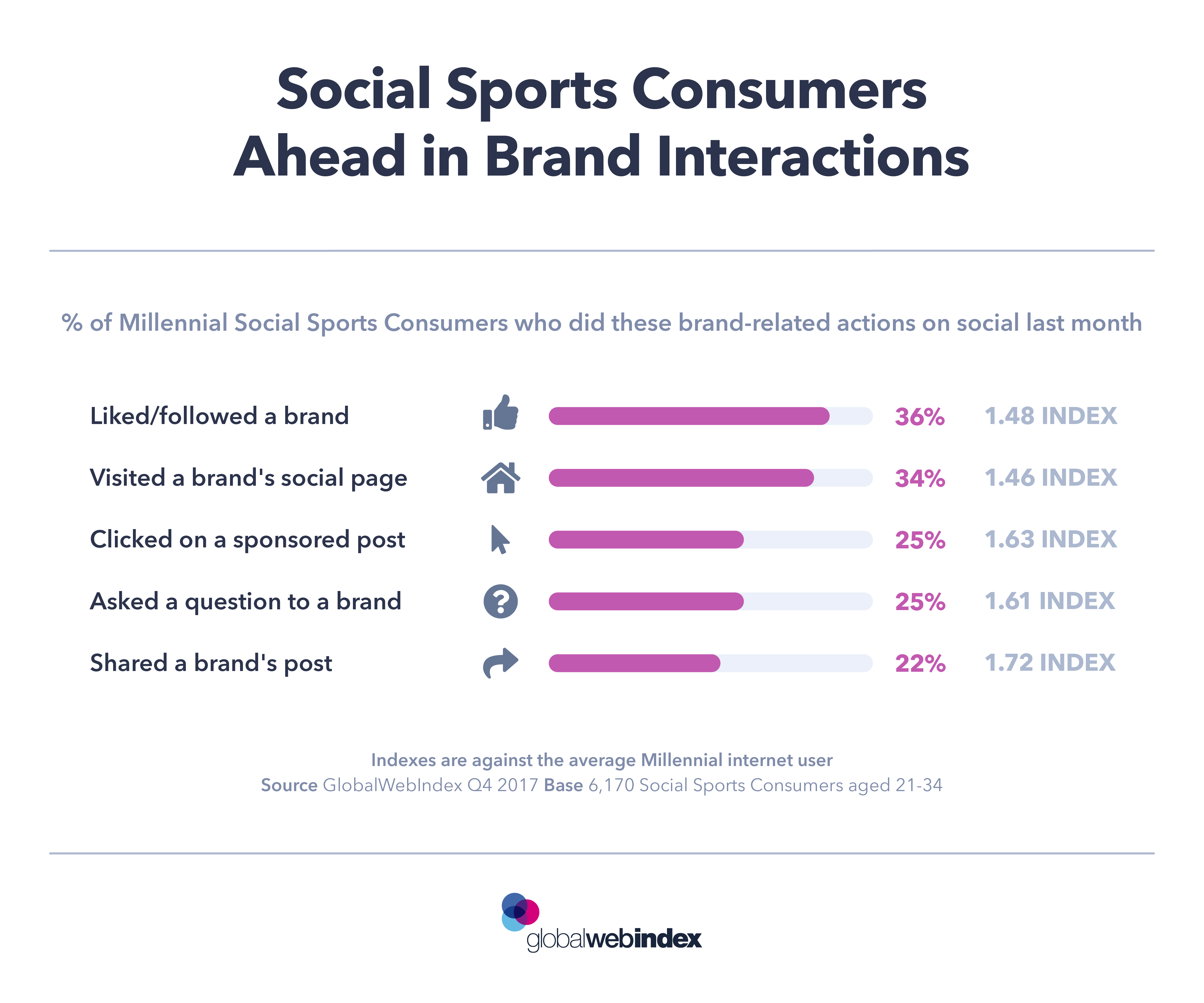 Social Sports Consumers Ahead in Brand Interactions